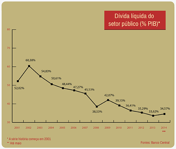 Brasil_D_vida_p_blica_porcentagem_do_PIB